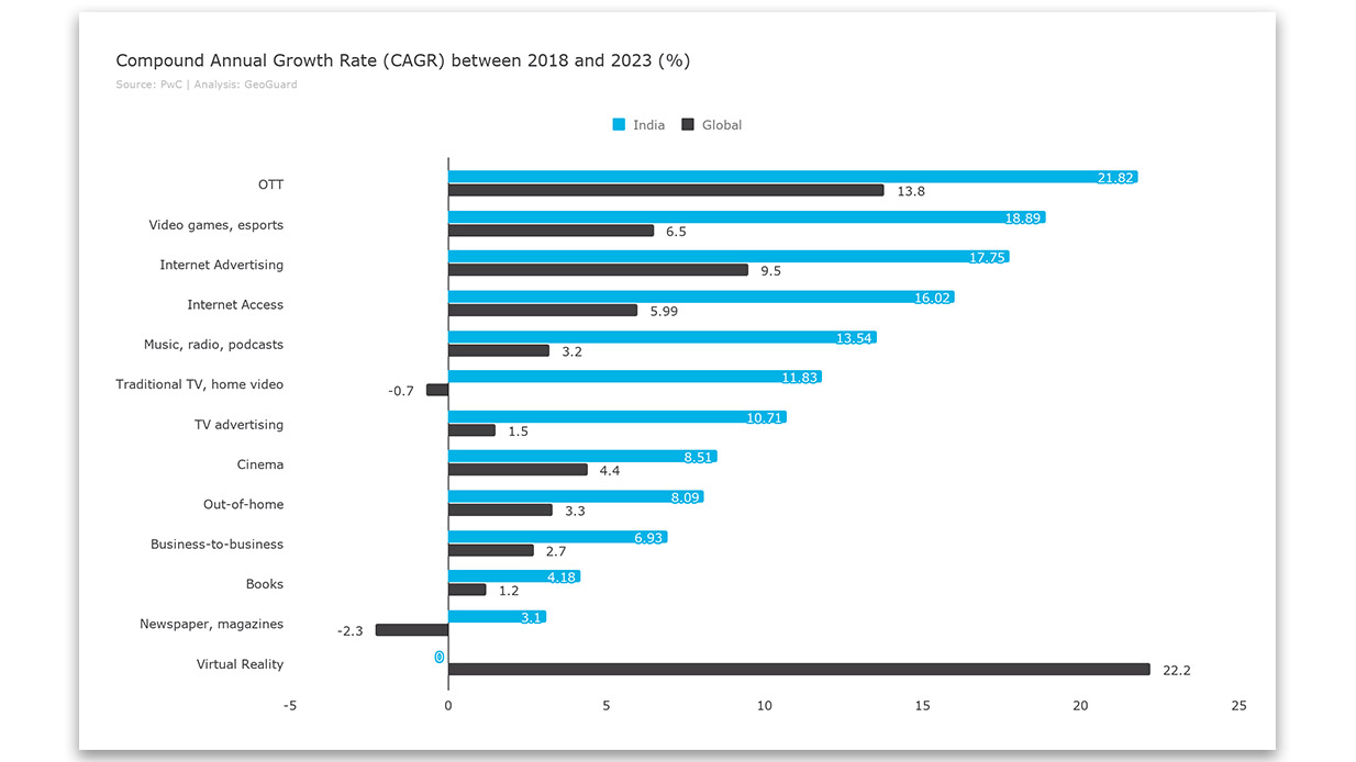 How India’s Emerging Market Is Disrupting the OTT Landscape