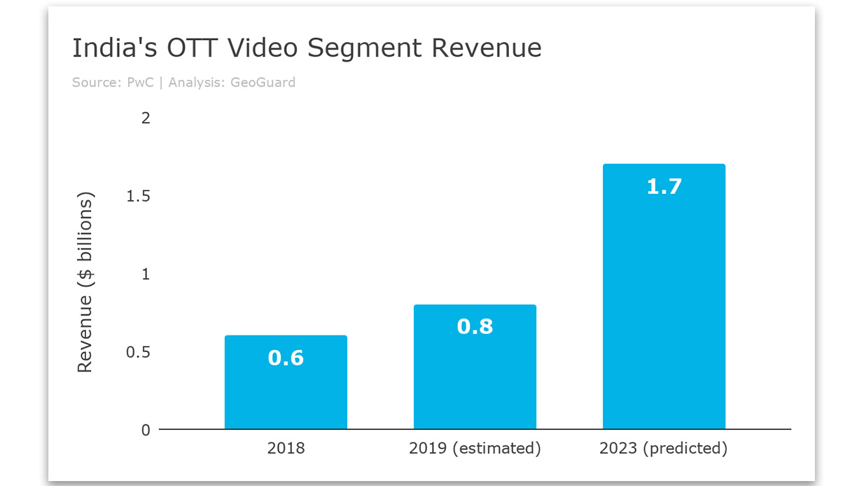 How India’s Emerging Market Is Disrupting the OTT Landscape