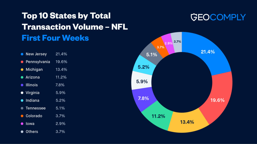 Top 10 States by Volume NFL 2021
