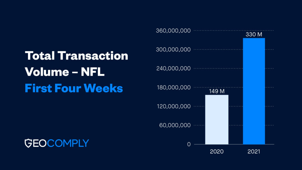 Total Volume NFL Transactions First 4 Weeks 2021