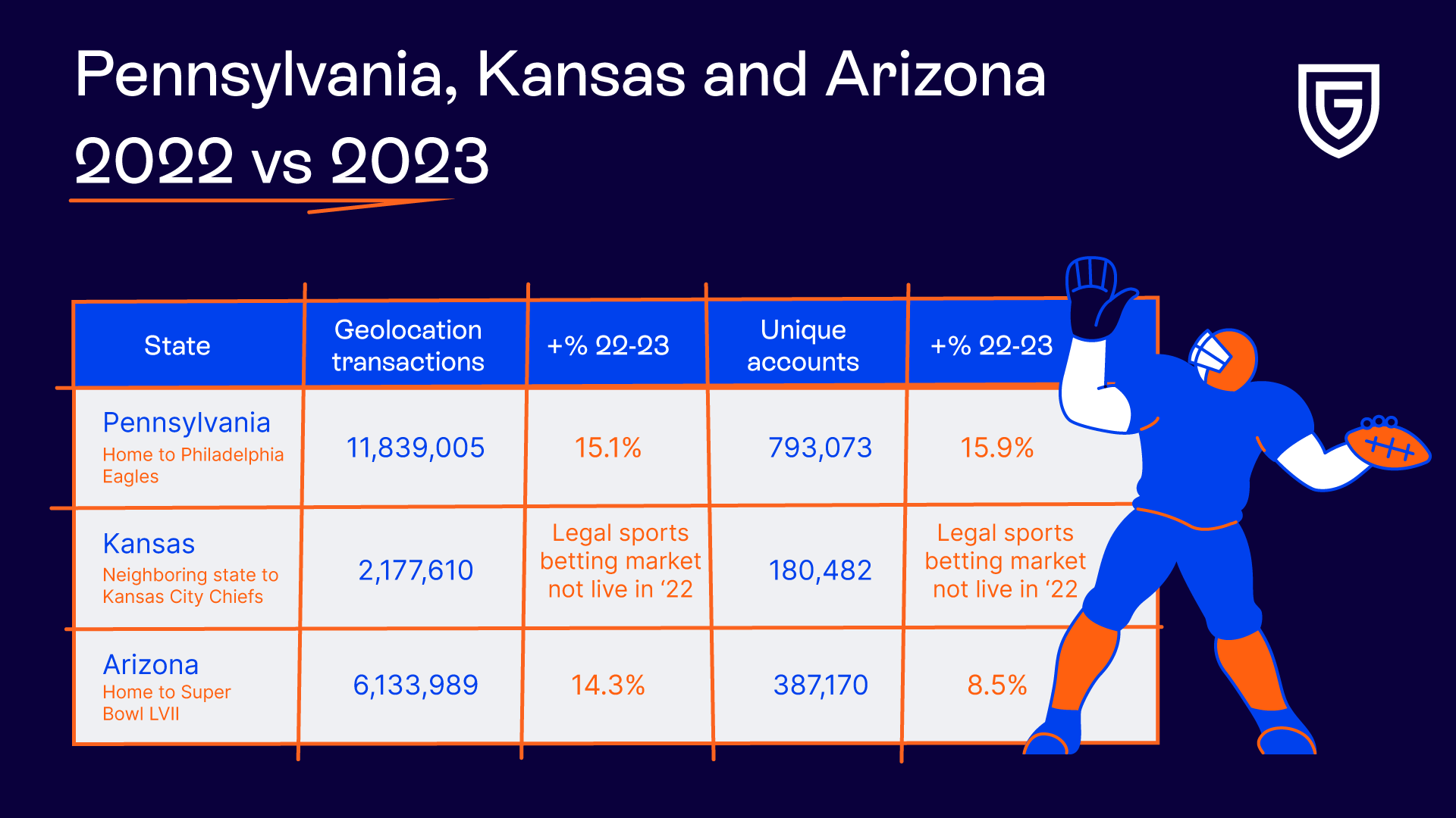 Pennsylvania, Kansas and Arizona 2022 vs 2023