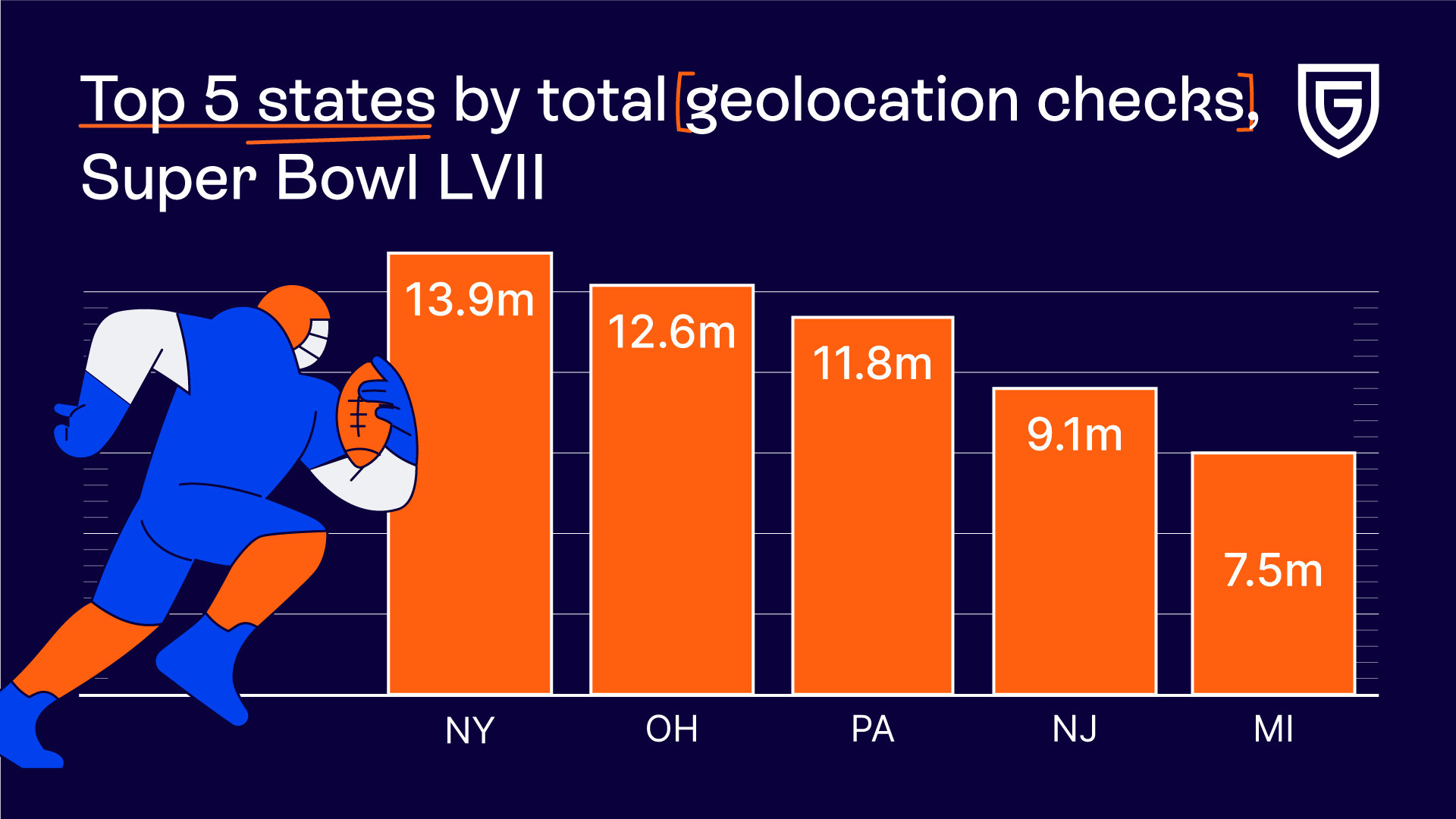 Top 5 states by total geolocation checks, Super Bowl LVII