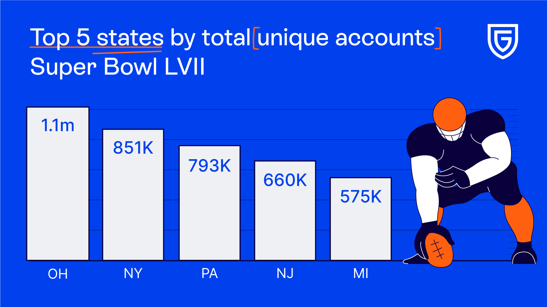 Top 5 states statistics by total unique accounts at Super Bowl LVII