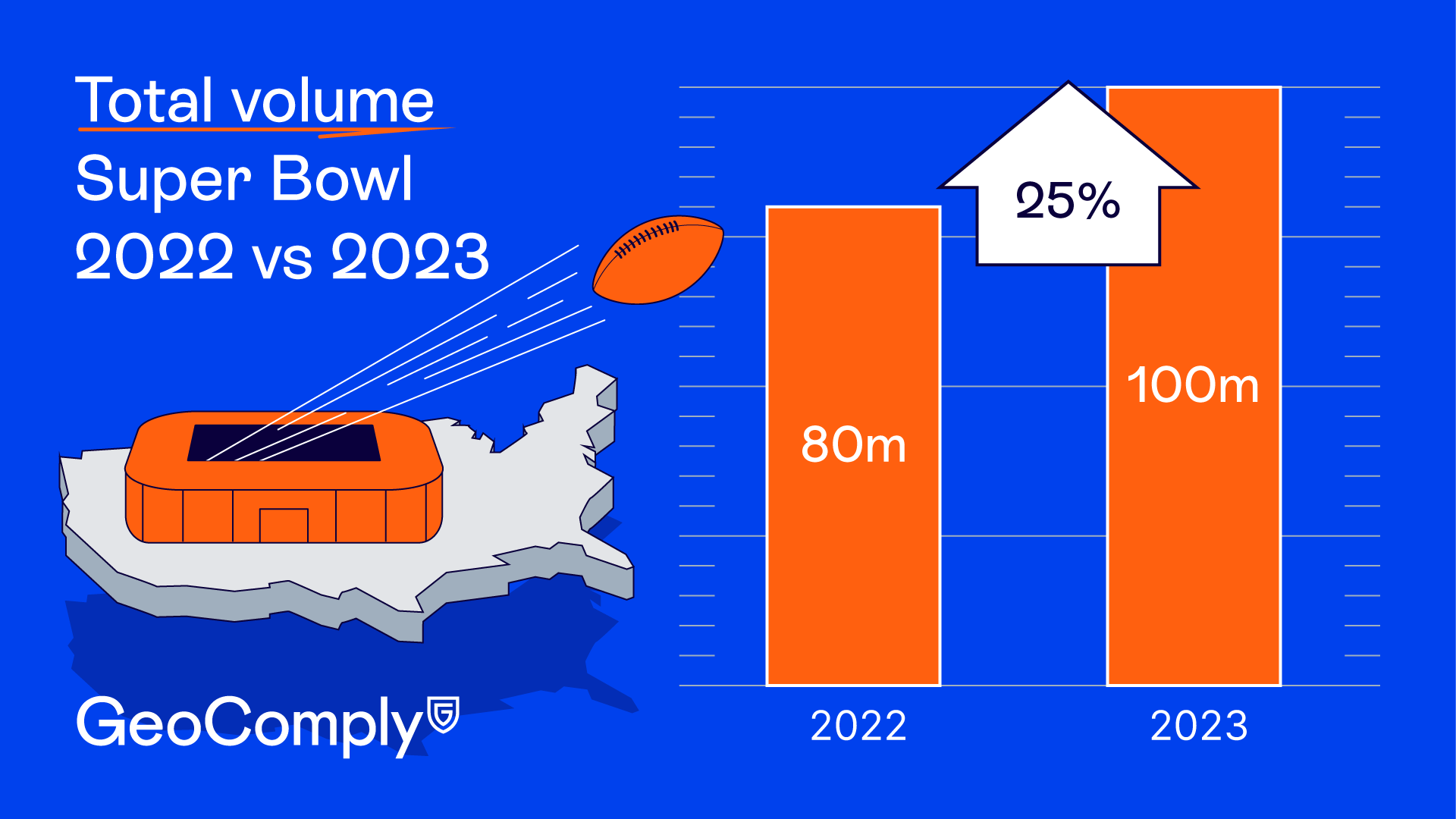 Total volume Super Bowl 2022 vs 2023
