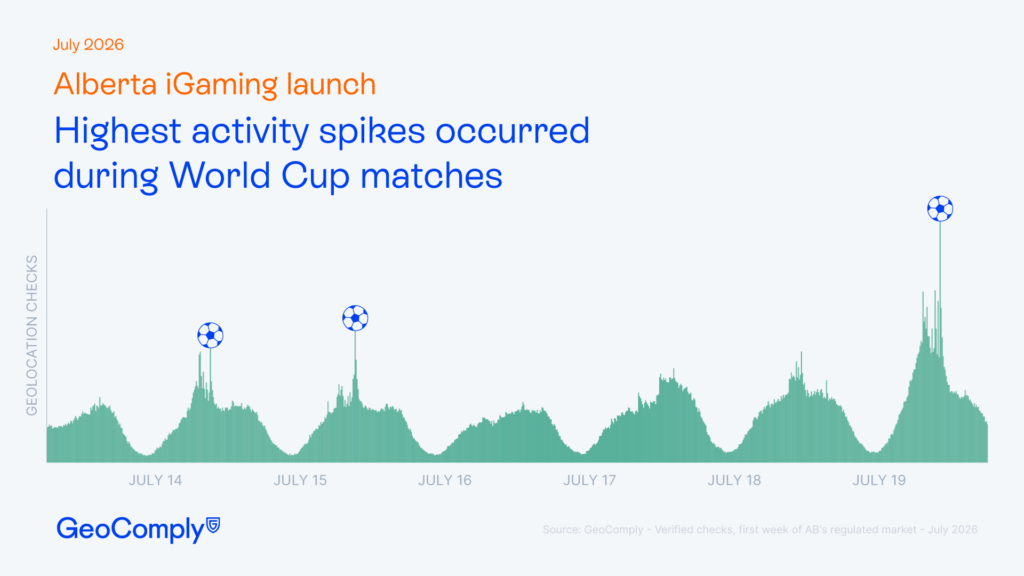 World Cup drove engagement, with peak activity of over 53,000 checks mapping back to the Spain vs. Argentina final on Sunday.