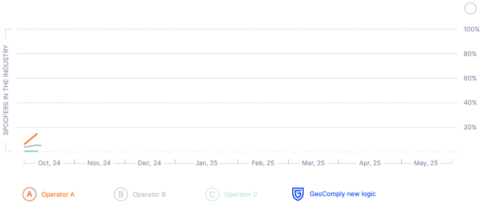 Animated graph tracking the percentage of location spoofers active across multiple organizations from October 2024 through May 2025. As GeoComply's detection logic is deployed at each platform, attacker activity drops — only to resurface at the next target. The pattern demonstrates how full-stack fraud rings operate in targeted sprints, systematically moving between platforms rather than stopping when blocked, and why industry-wide defences are more effective than isolated operator responses.