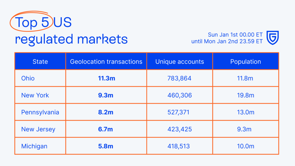 Top 5 US regulated markets