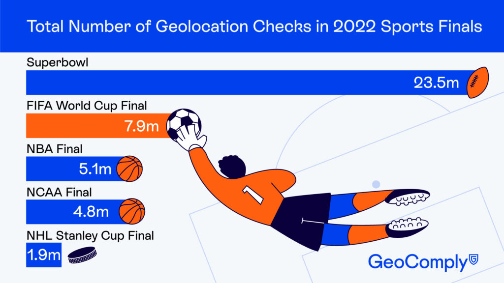 Total number of geolocation checks in 2022 sports finals