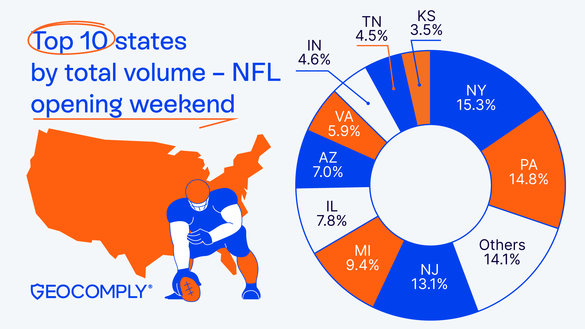 top 10 states by geolocation volume