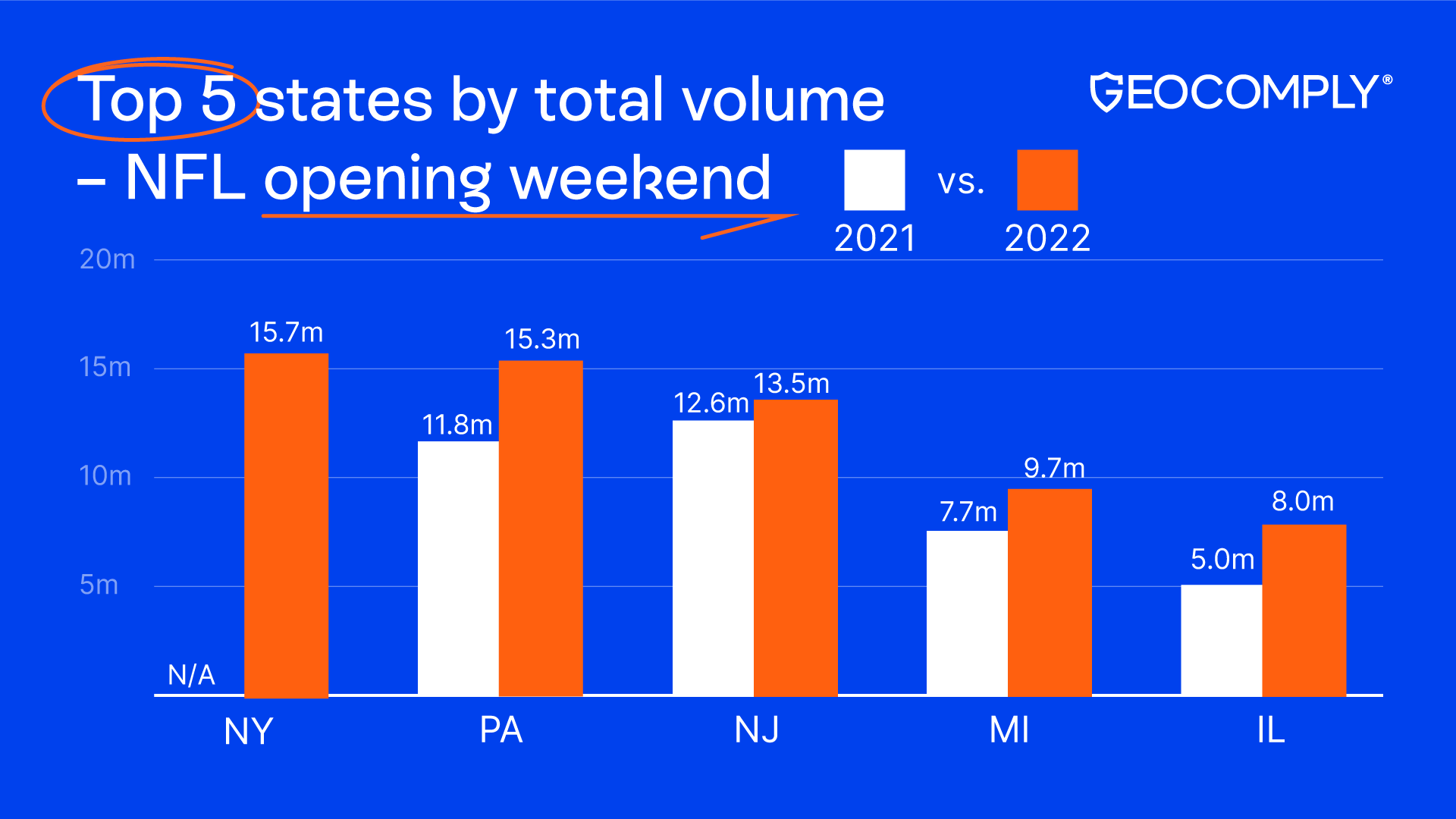 top 5 states by geolocation volume