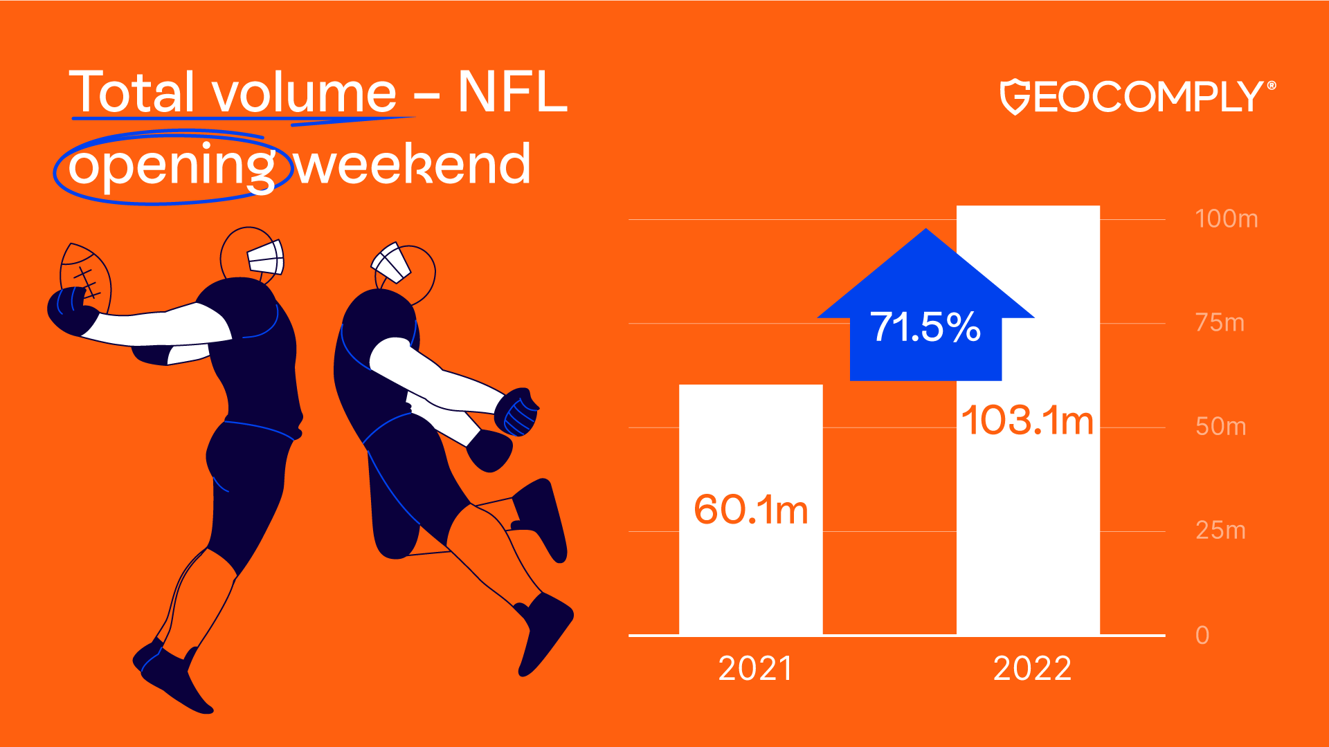 Geo checks rocket 71.5 percent for NFL opening weekend as legal betting thrives