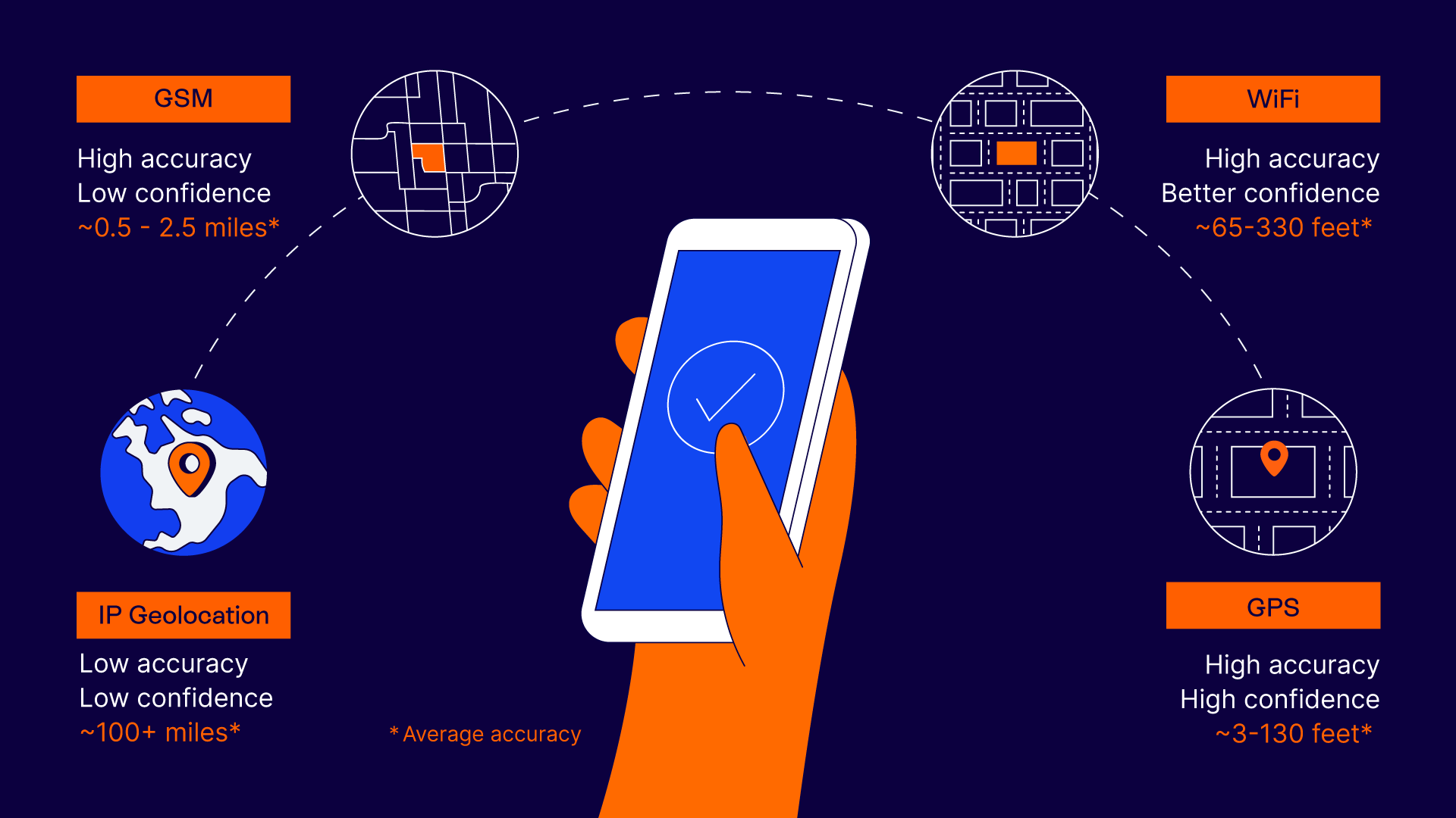 Geolocation average accuracy