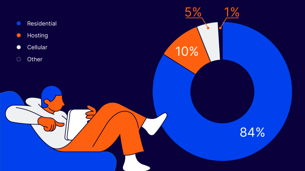 Residential IP graphic pie chart