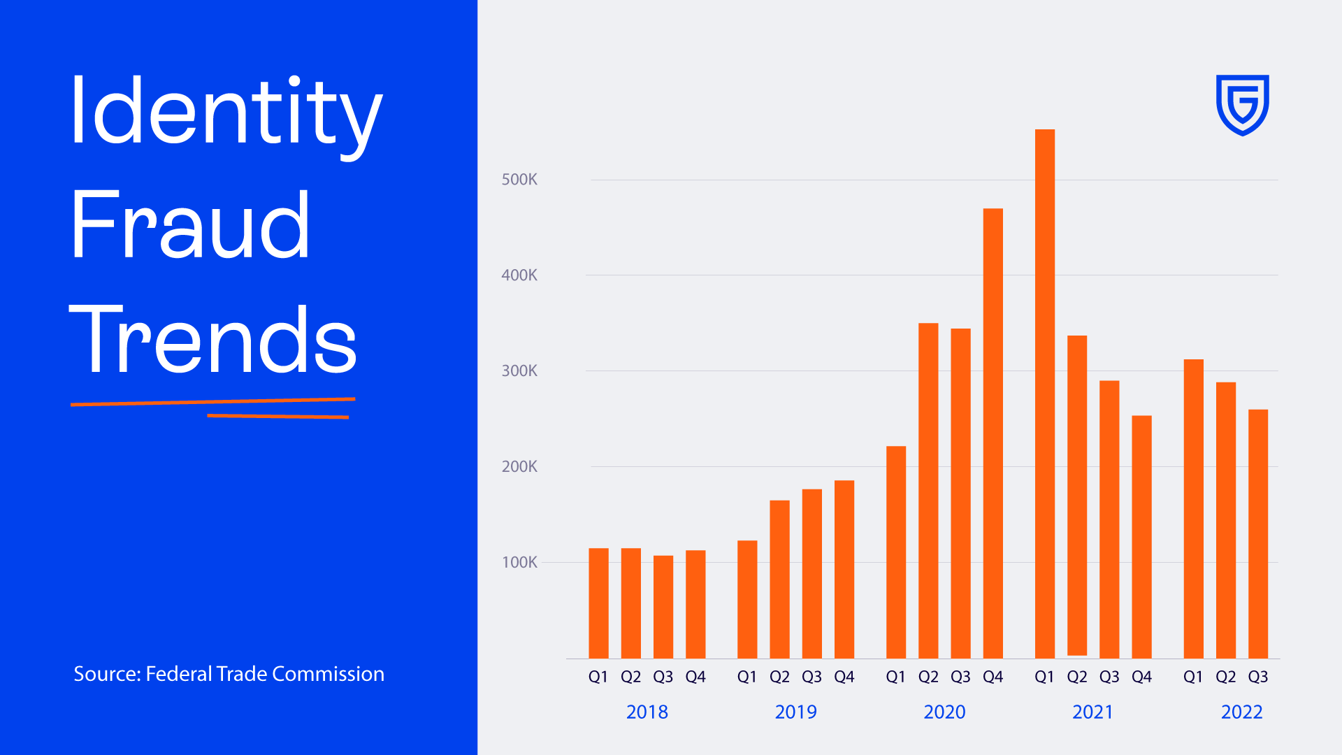 Gaming Fraud Trends 2023 Chart