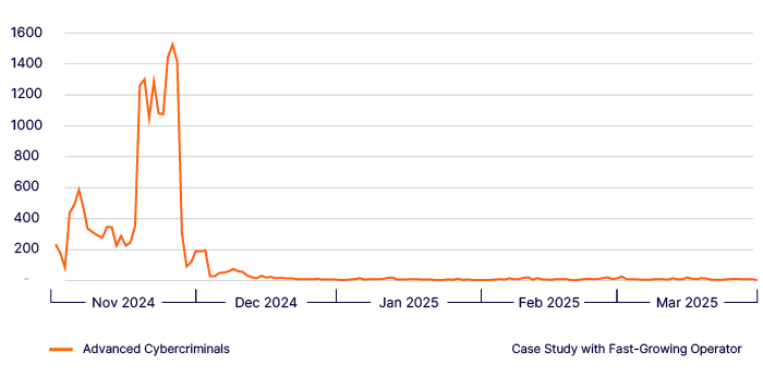 Line graph illustrating the impact of GeoComply's fraud detection on advanced cybercriminal activity — showing a sharp spike peaking in November 2024 followed by a near-complete flatline through early 2025, from a real-world case study with a fast-growing company.