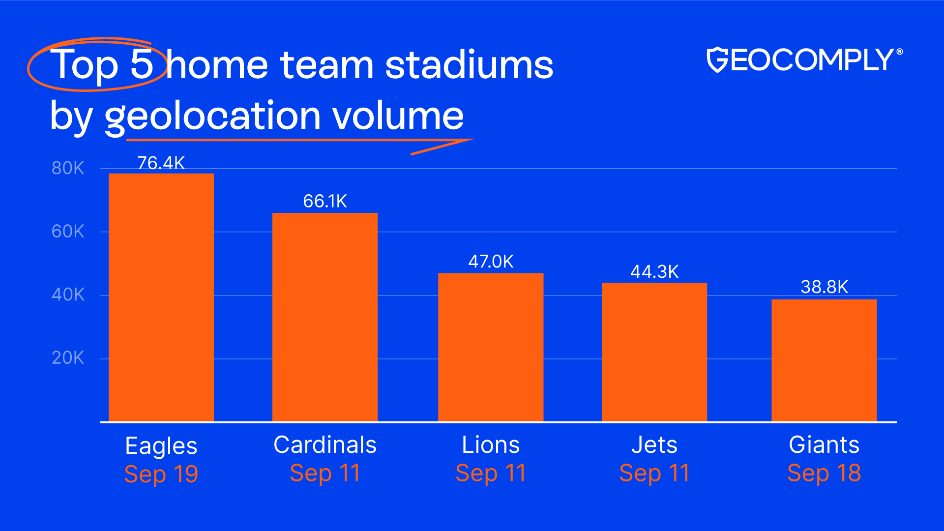 top 5 stadiums by geolocation volume